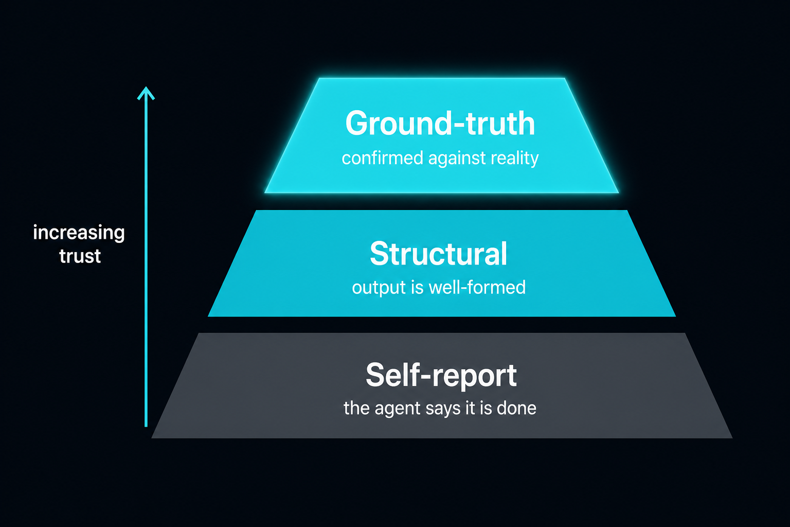 Three levels of done, from weakest to strongest. Self-report, where the agent says it is done. Structural, where the output is well-formed. Ground-truth, where the result is confirmed against reality. Trust increases as you climb.