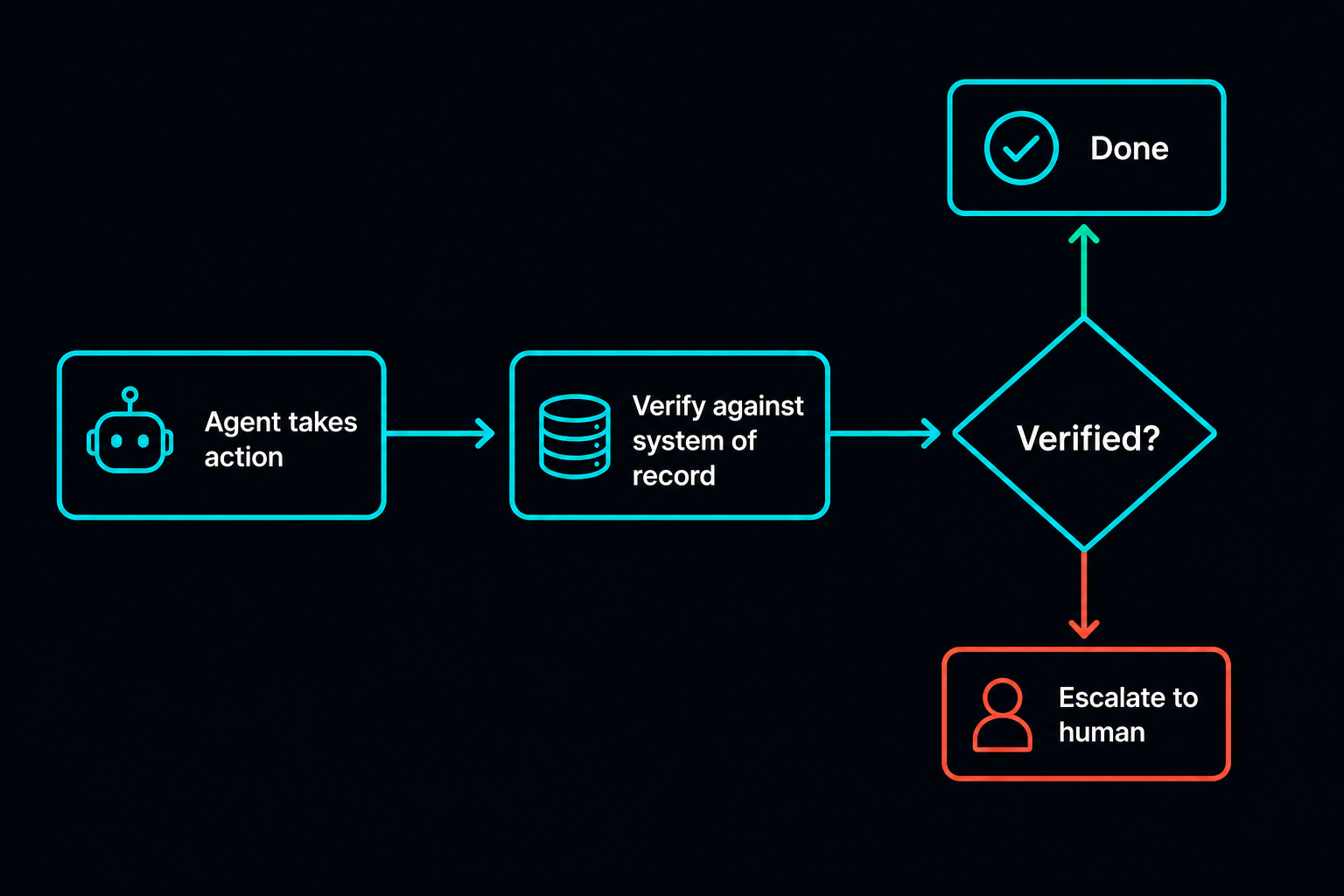 The verify step in the agent loop. The agent takes an action, the harness verifies the result against the system of record, and a decision gate sends verified work to done and everything else to a human.