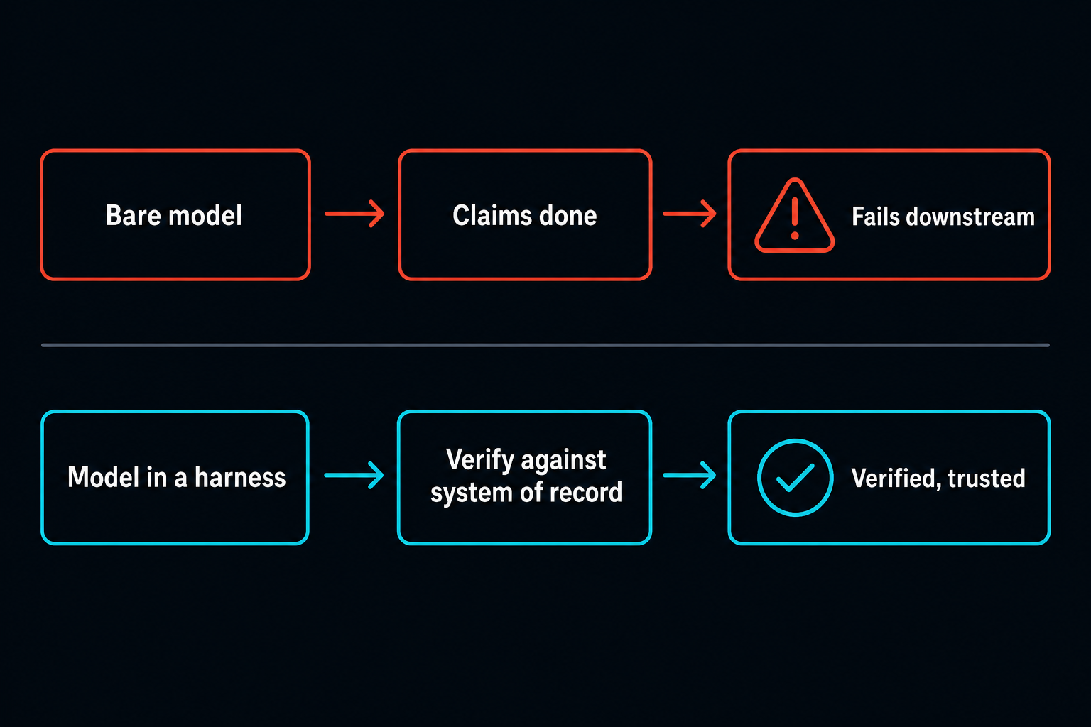 Two paths compared. A bare model claims the work is done and the false success fails downstream. A model inside a harness verifies the result against the system of record and only then is it verified and trusted.